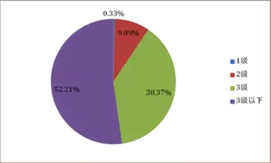 皖南電機(jī):2014年不同能效等級中小型三相異步電機(jī)分布情況 皖南電機(jī):2014年不同能效等級中小型三相異步電機(jī)分布情況