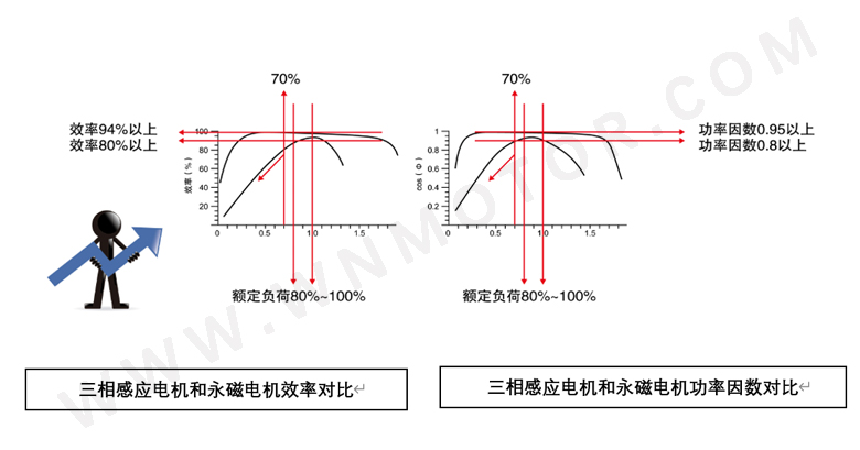 永磁電機(jī)和感應(yīng)電機(jī)功率因數(shù)、效率區(qū)間對(duì)比